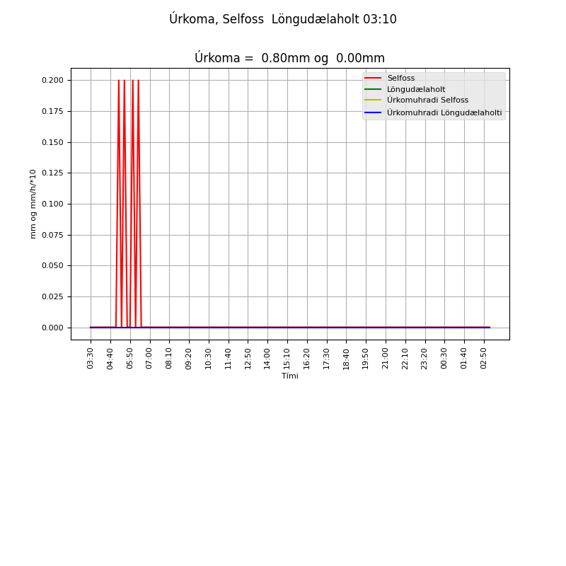 Samanbuður lofthita